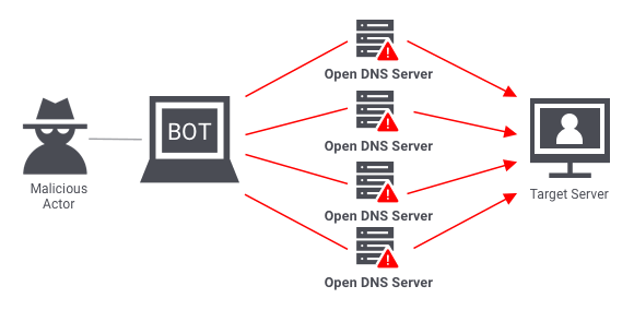 DOS Attack